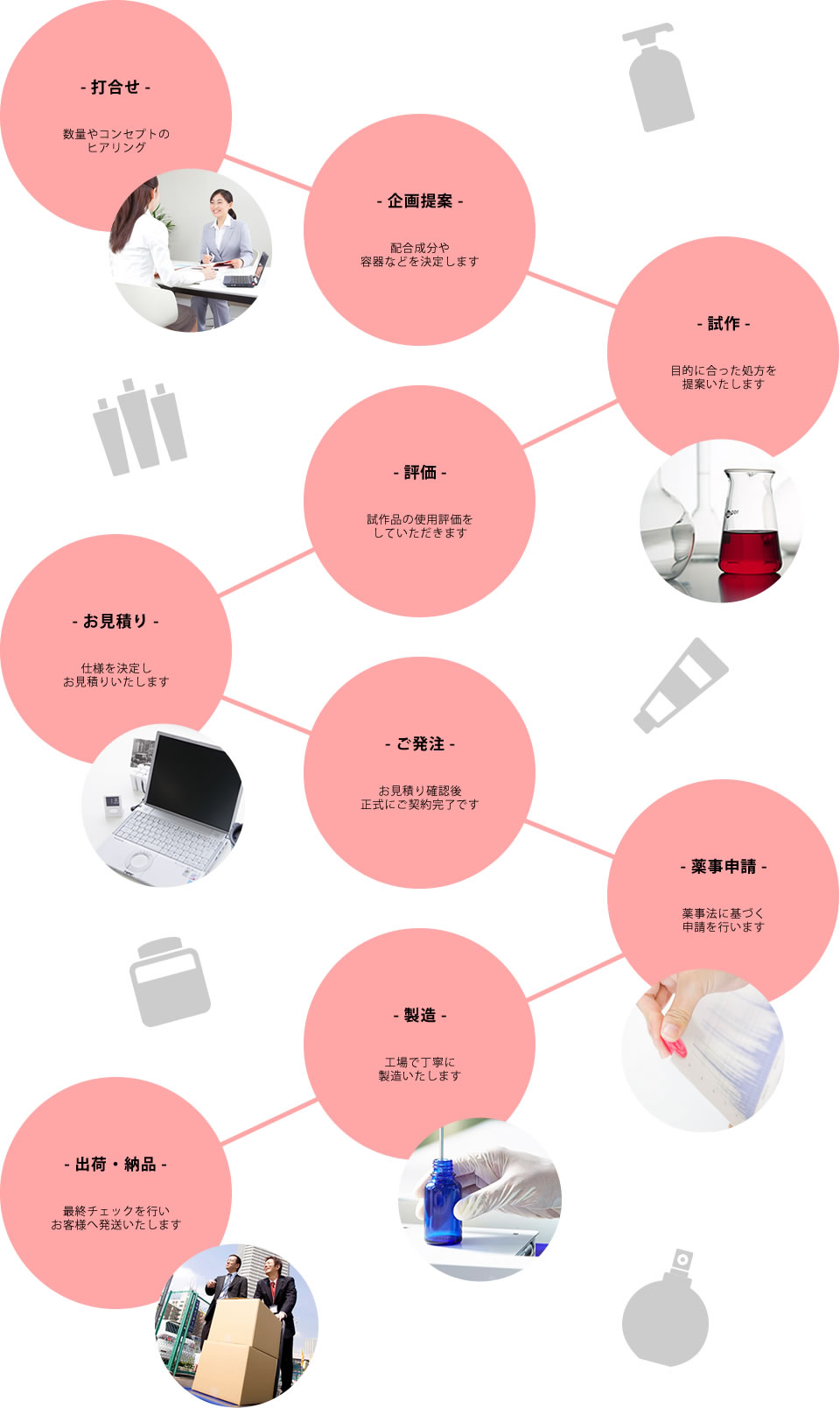 製造の流れをご紹介