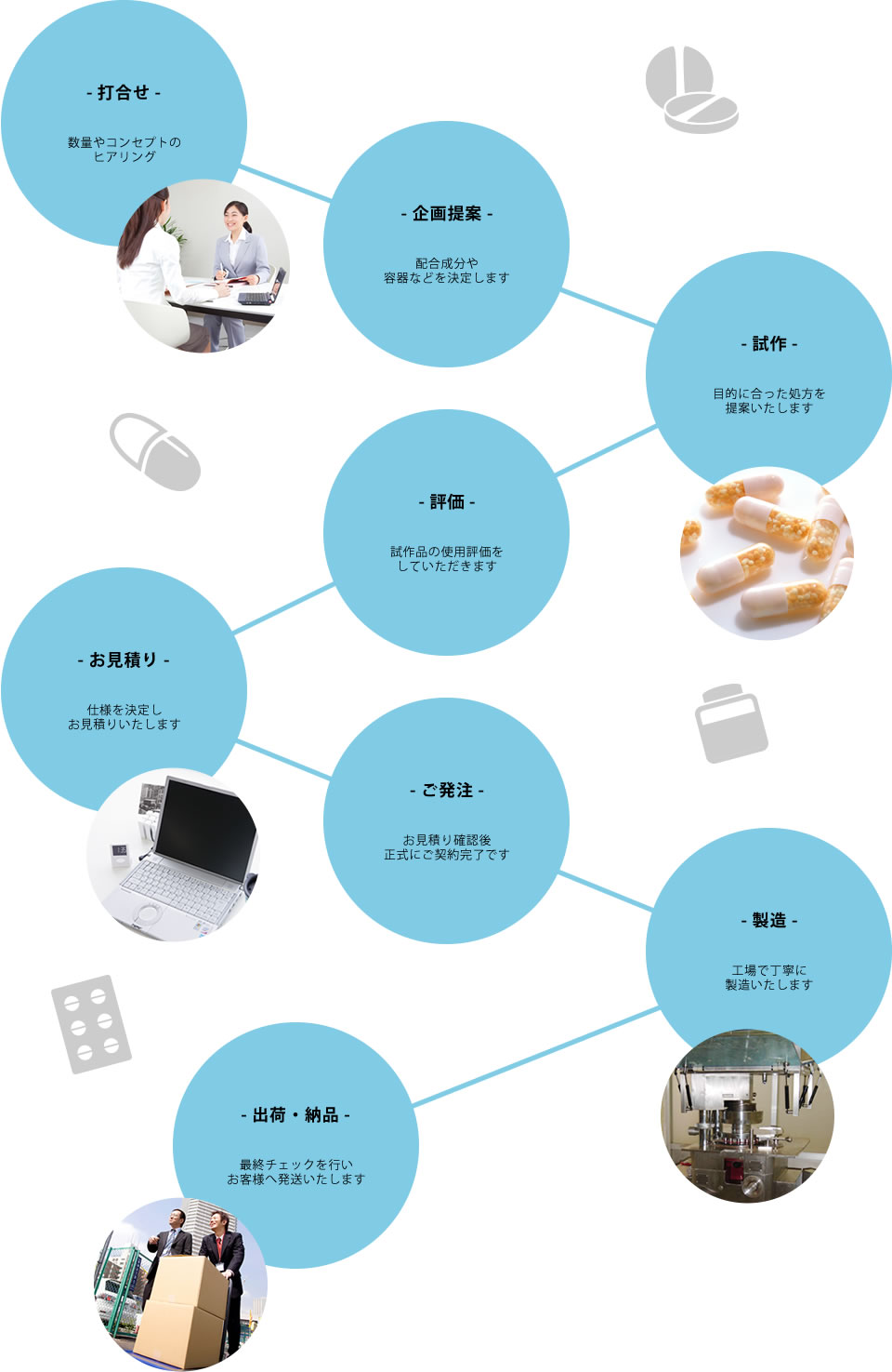 製造の流れをご紹介